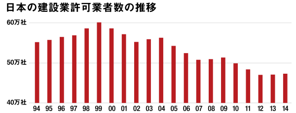日本の建設業許可業者数の推移