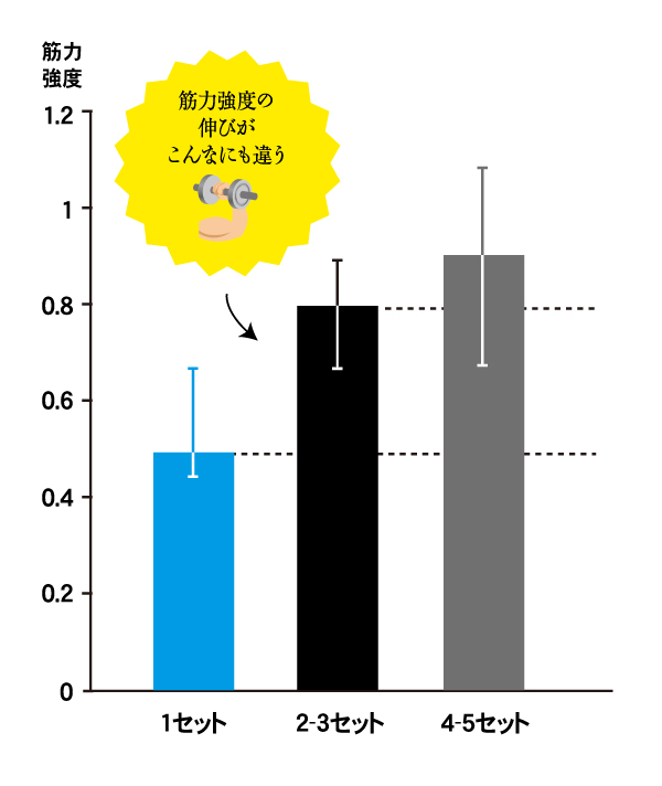 筋力トレーニングとセット数の関係性